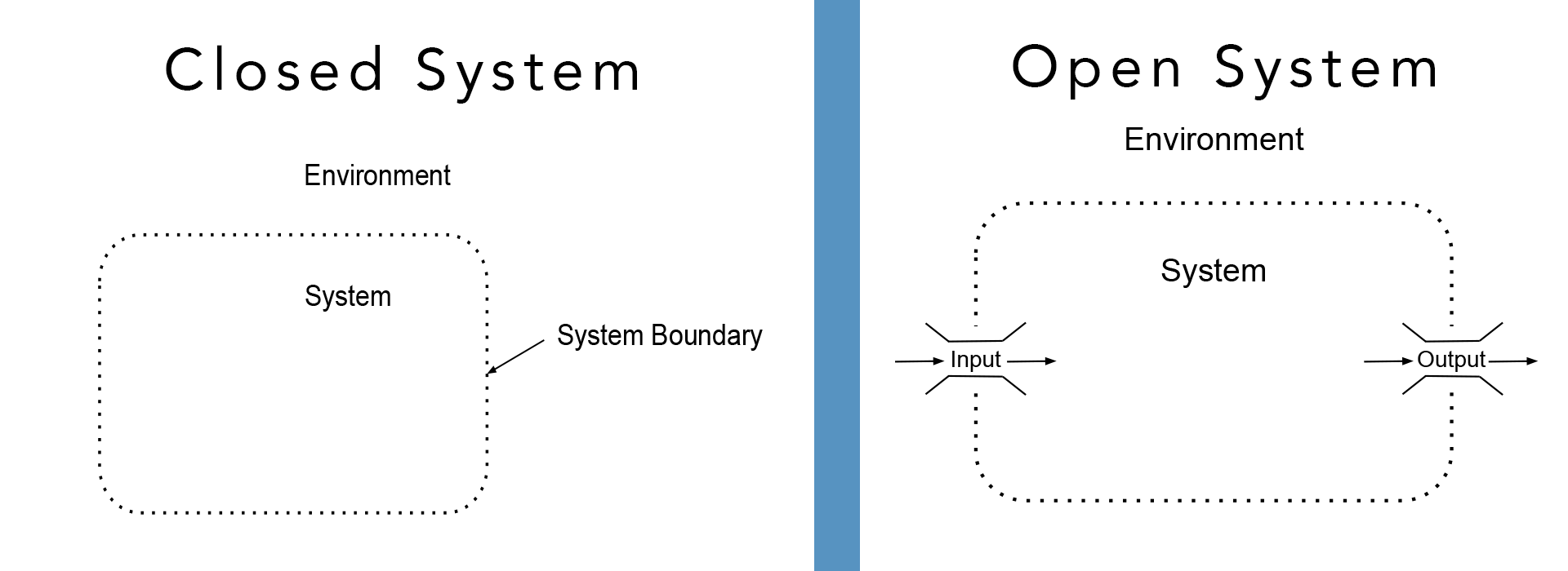 Example of open vs closed system.