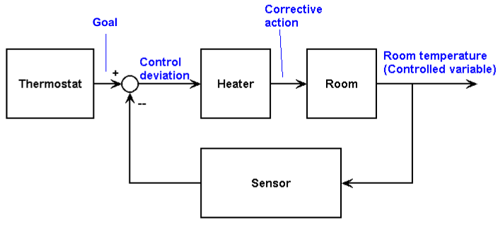 Example of a thermostat-based cybernetic system