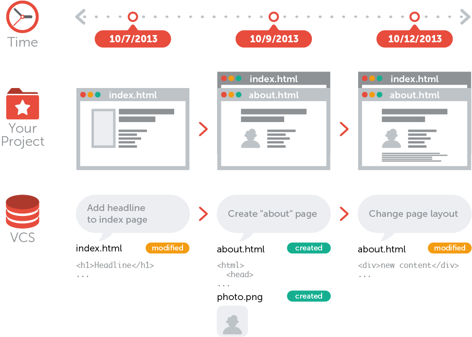 database-like structure tracking changes to a file with date stamps