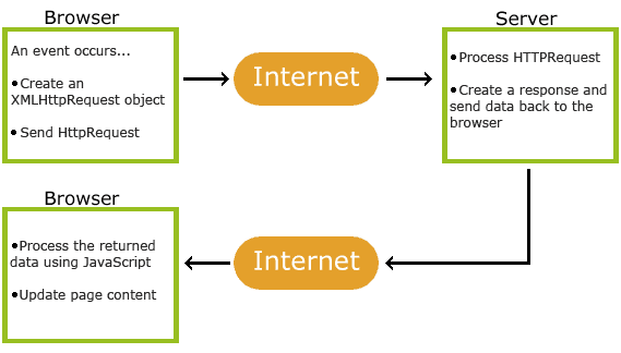 Example of AJAX