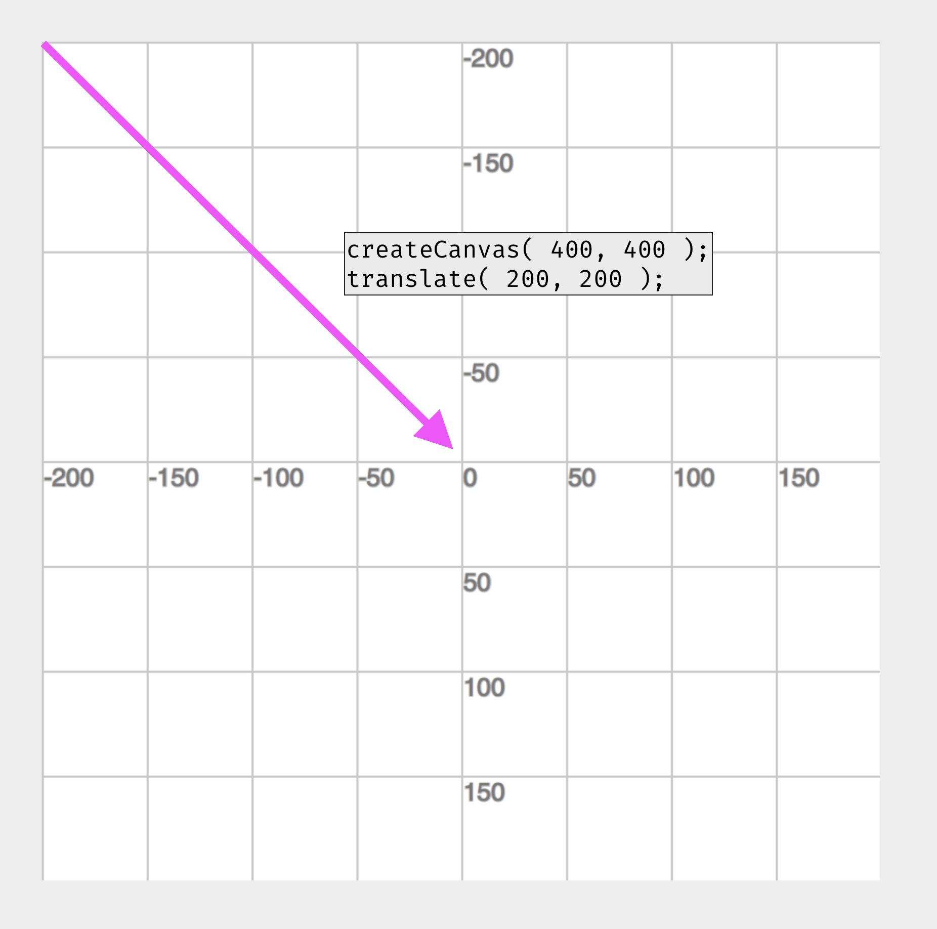 Centering a grid on the canvas