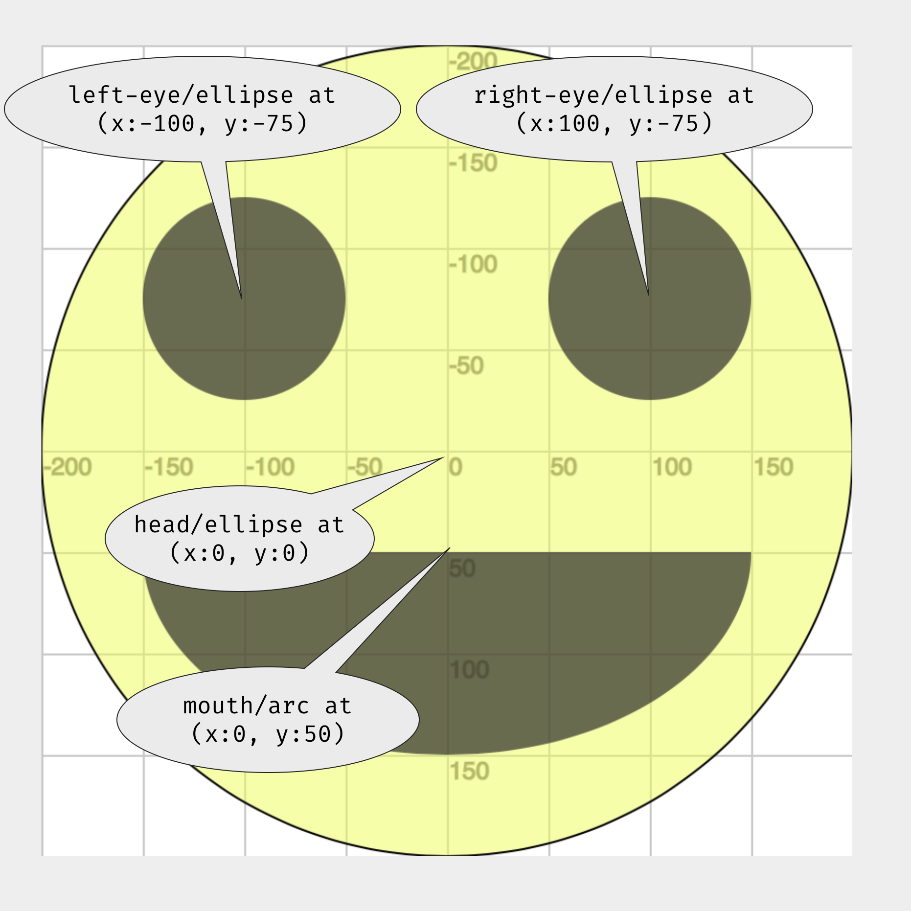 Smiley face drawn at (x:0, y:0)