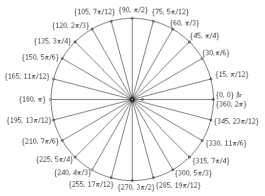 Degrees and radians on the unit circle.