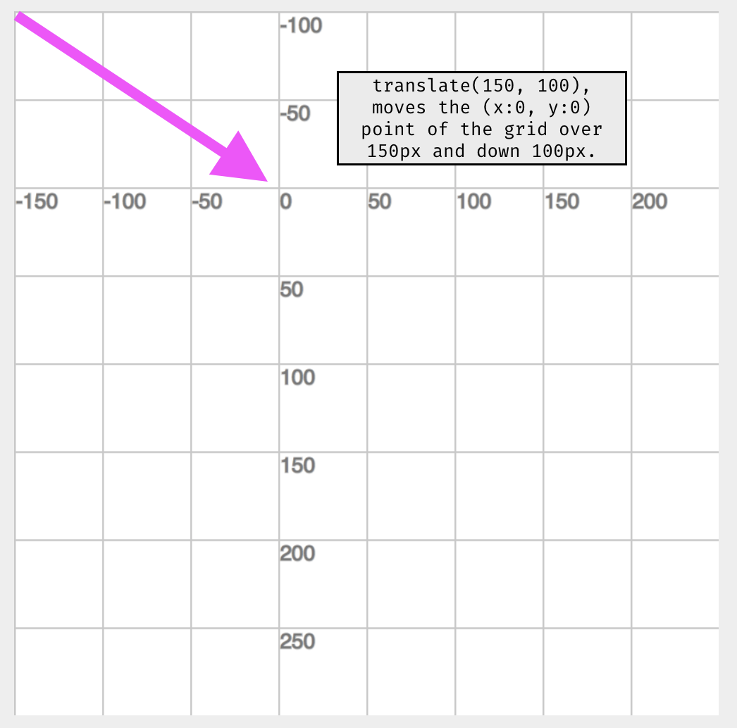 moved grid by translate(150, 50)