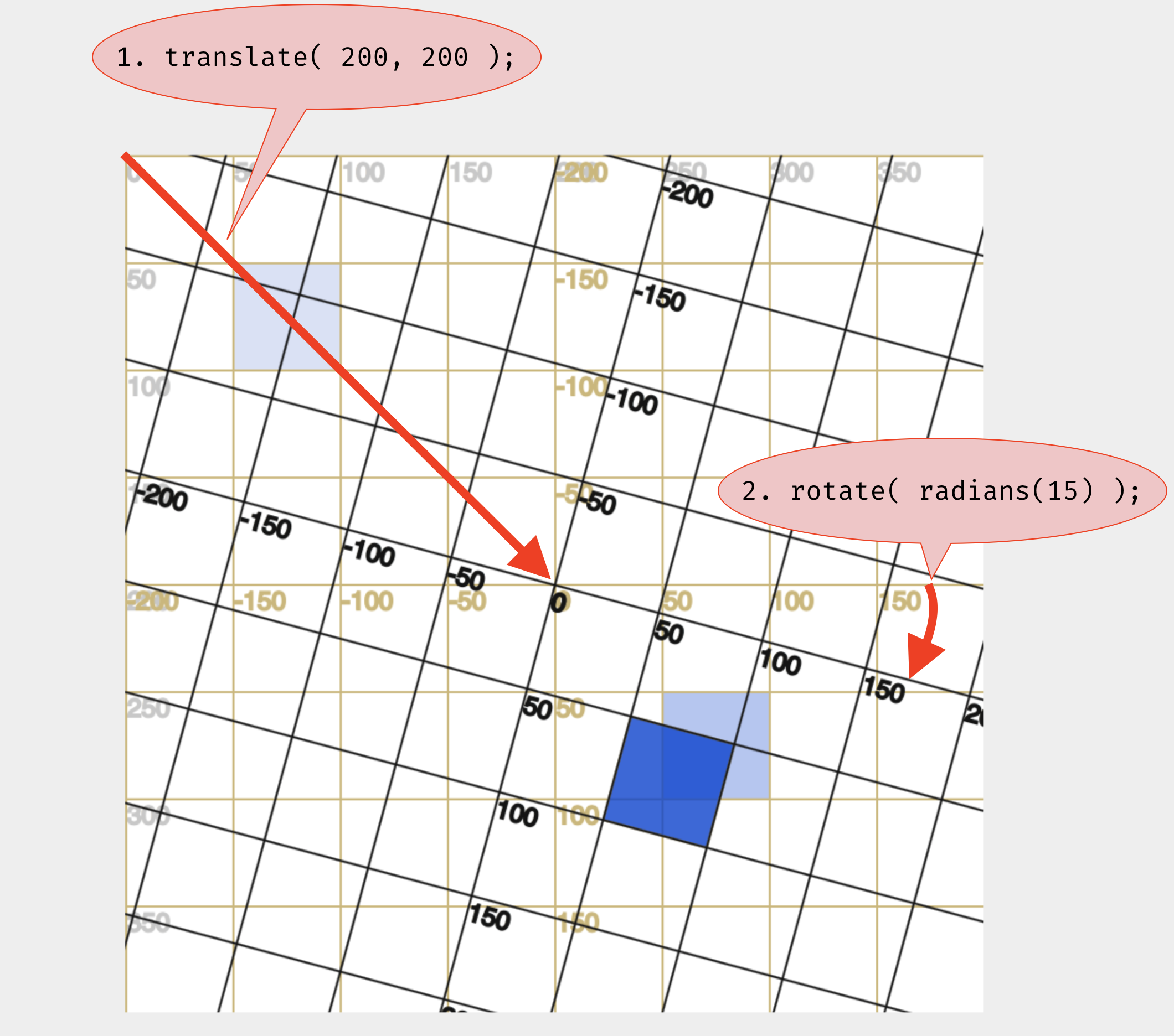 Demonstration of translate and rotate together