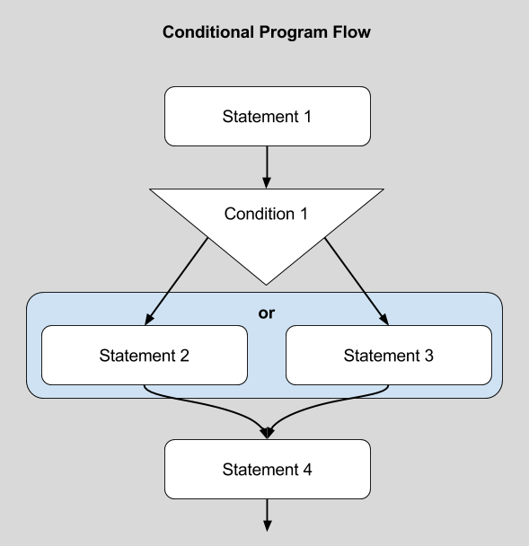 Demonstration of "Conditional Program Flow"