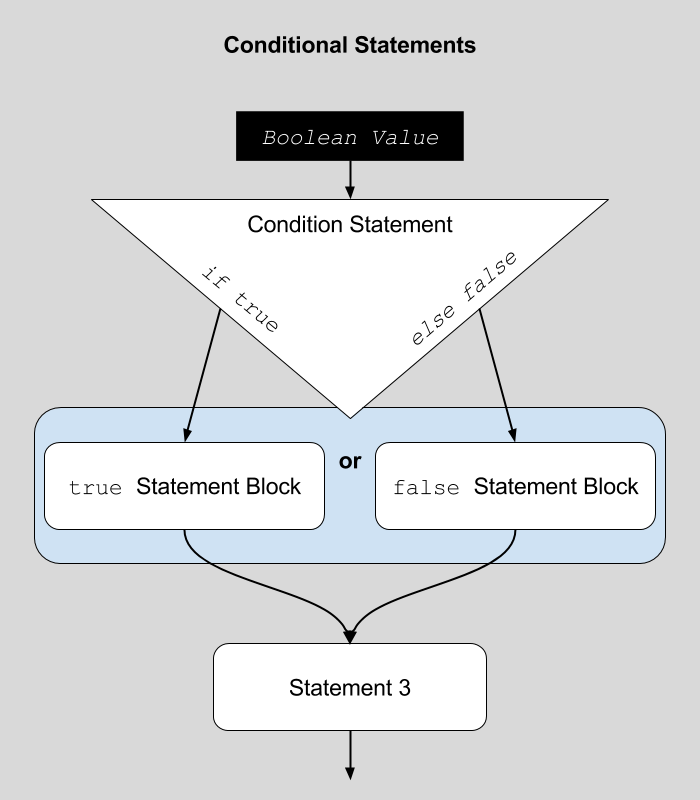 Visual example of a conditional statement program flow.