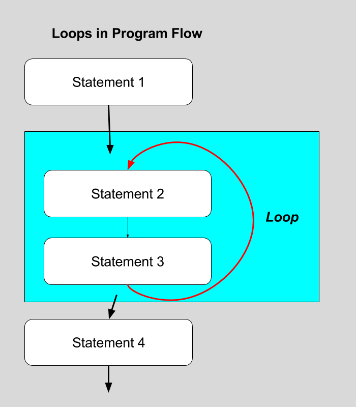 Loop Program Flow Example