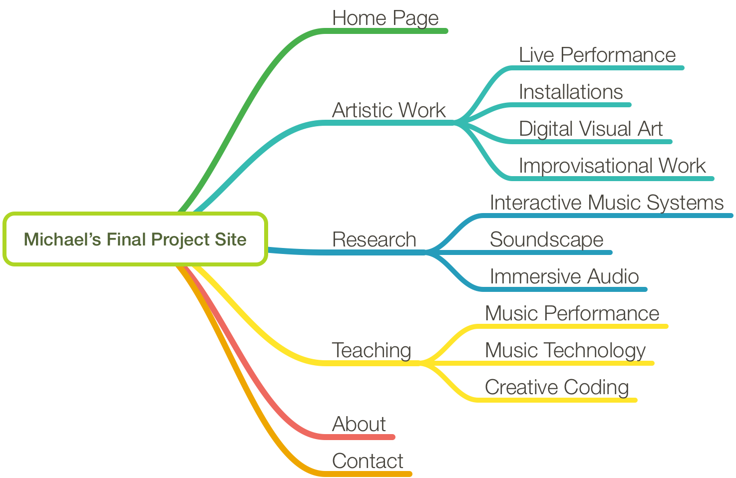 Fake site map for Michael's Personal Art Website