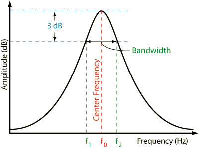 Image demonstrates how to calculate bandwidth.