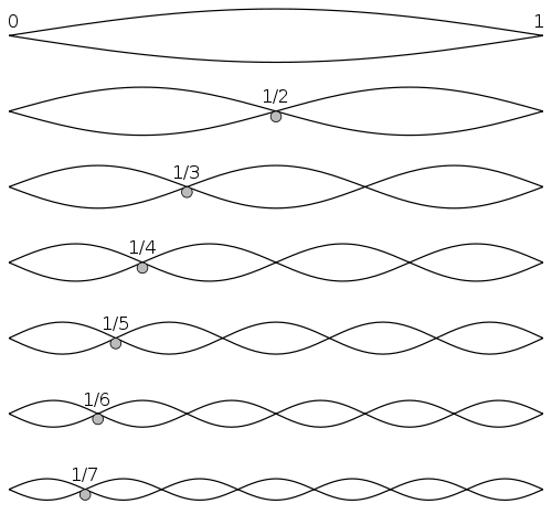 Example of harmonics on a string.
