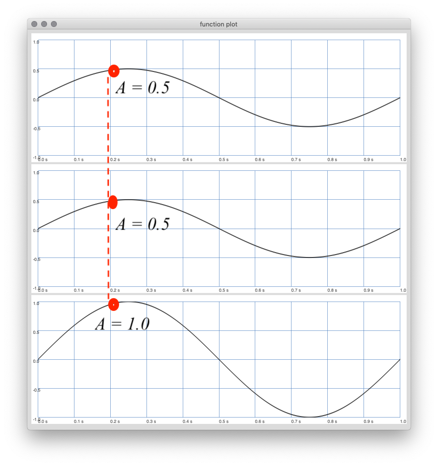 Example of sine wave summation