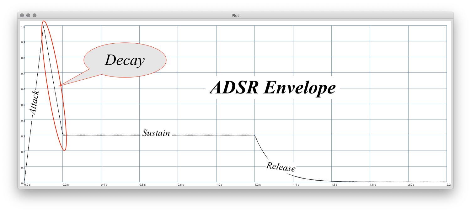 Example of an ADSR Envelope