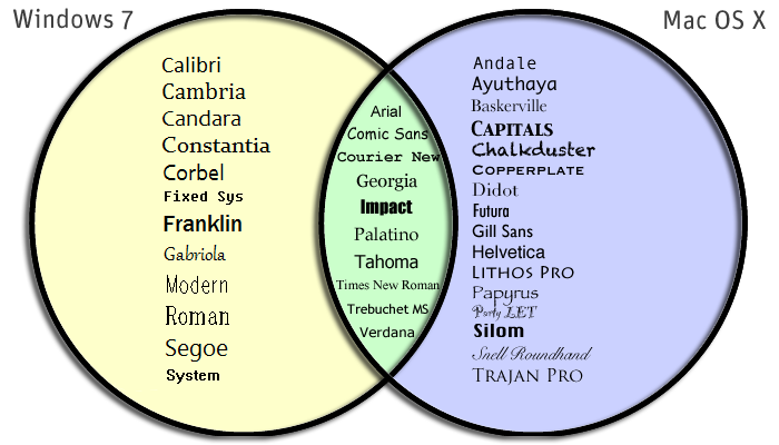 Venn diagram of web-safe fonts for Windows 7 and MacOS X