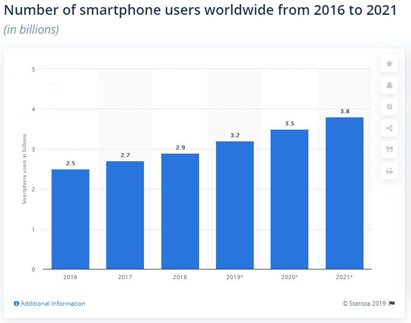 mobile first statistics